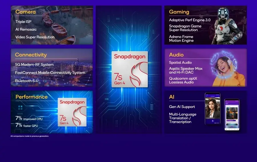 Snapdragon 7s Gen 4: Qualcomms neuer Prozessor mit KI und Gaming-Power 1 Product Brief Snapdragon 7s Gen 4 Mobile Platform page 0002 1 1