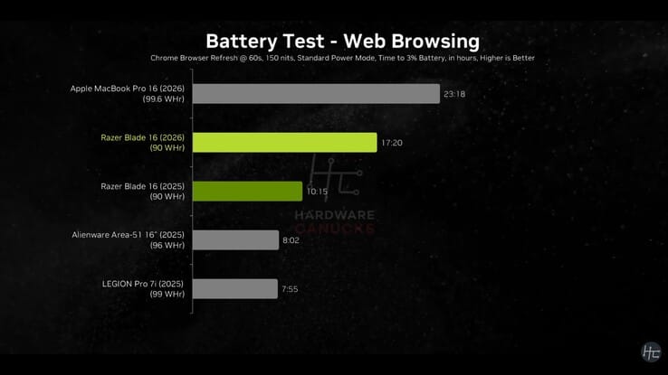 Razer Blade 16 2026: زيادة السعر مع أداء أبطأ في الألعاب